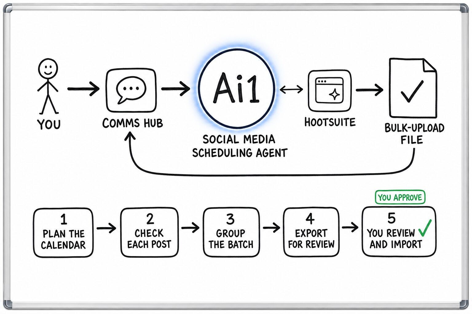 How the Social Media Scheduling Agent works: you ask through the Comms Hub and Ai1 runs the steps: plan the calendar, check each post, group the batch, export for review and you review and import. It works with Hootsuite. You approve at: you review and import. It returns a bulk-upload file.