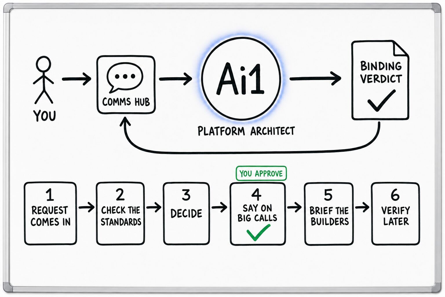How the Platform Architect works: you ask through the Comms Hub and Ai1 runs the steps: request comes in, check the standards, decide, say on big calls, brief the builders and verify later. You approve at: say on big calls. It returns a binding verdict.