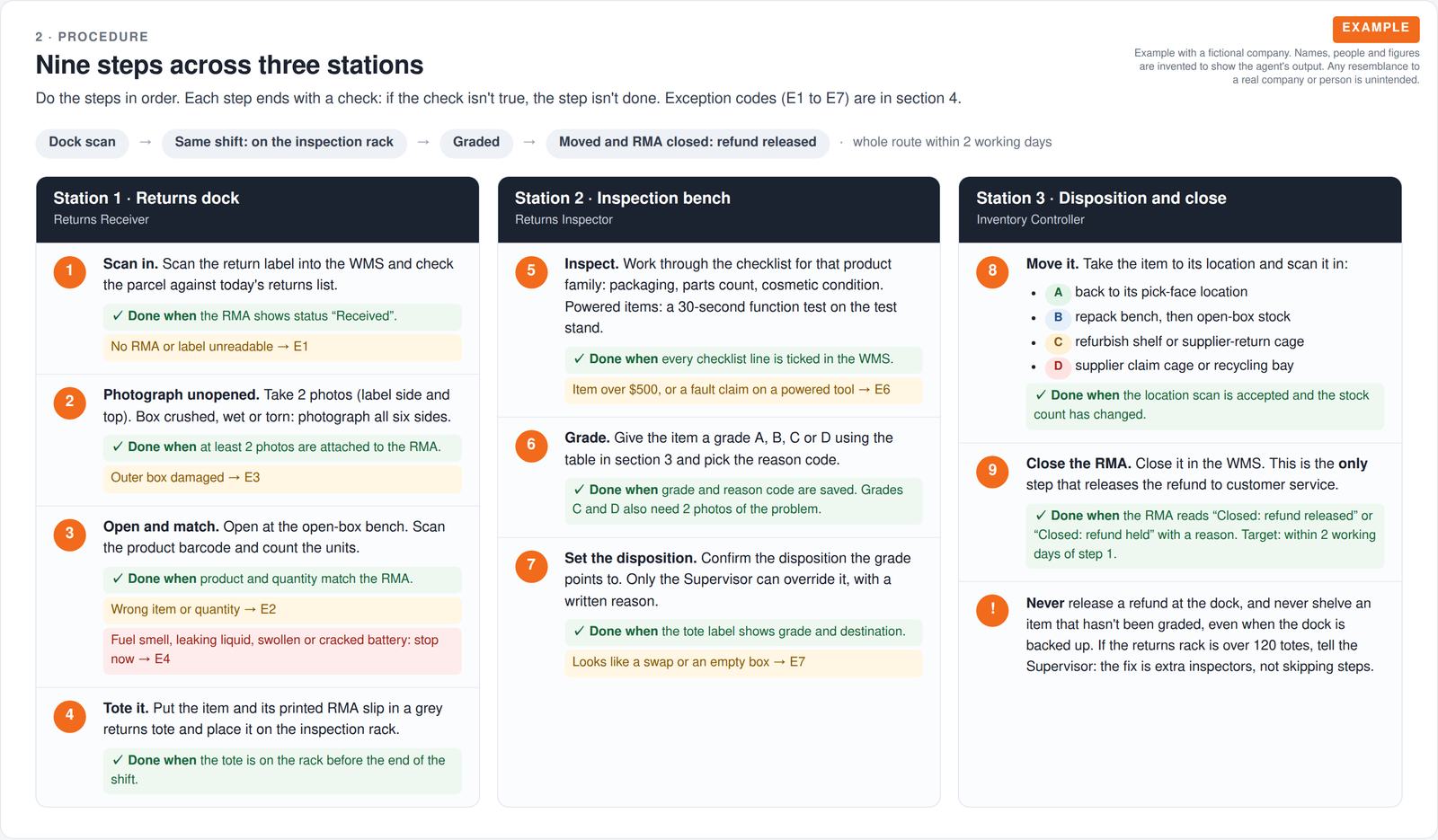 Nine numbered steps across three workstations (returns dock, inspection bench, disposition), each with a done-when check and links to exception codes.