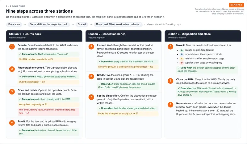 Nine numbered steps across three workstations (returns dock, inspection bench, disposition), each with a done-when check and links to exception codes