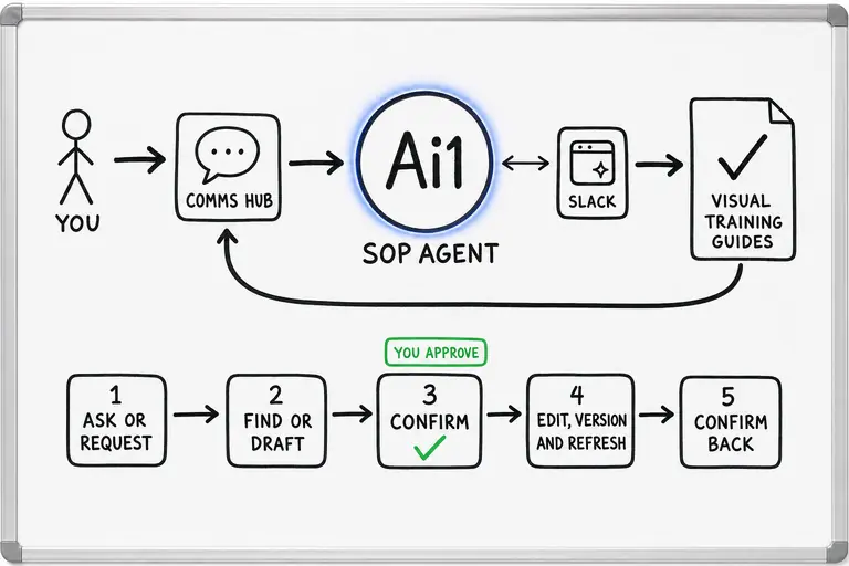 How the SOP Agent works: you ask through the Comms Hub and Ai1 runs the steps: ask or request, find or draft, confirm, edit, version and refresh and confirm back. It works with Slack. You approve at confirm.
