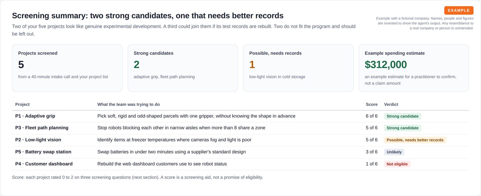 Four tiles for projects screened, strong candidates, a possible project and an example spending estimate for a practitioner to confirm, above a table of five projects with what each tried to do, a score out of six and a coloured verdict.
