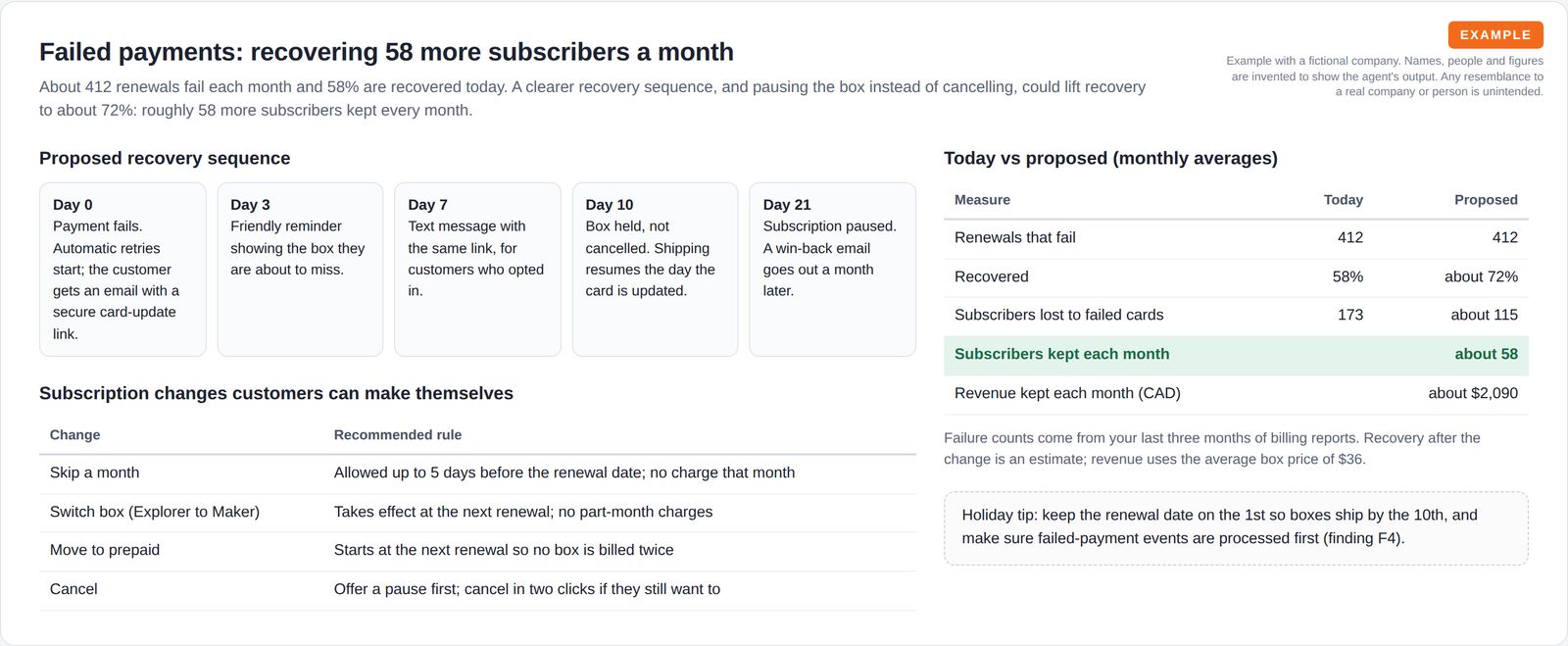 A five-step failed-payment recovery sequence and a table of self-service subscription rules, beside a today versus proposed table of failed renewals, recovery rate and subscribers kept.