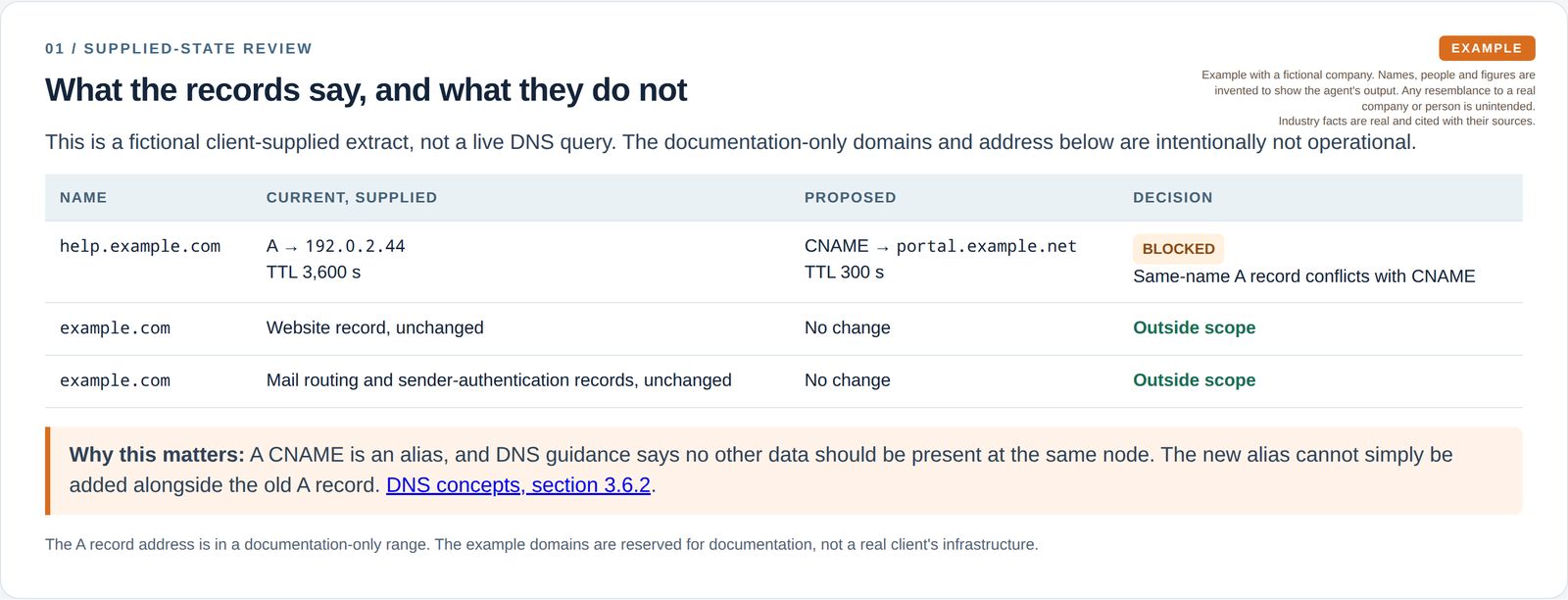 A record table marks the help-name conflict while keeping website and mail outside scope.
