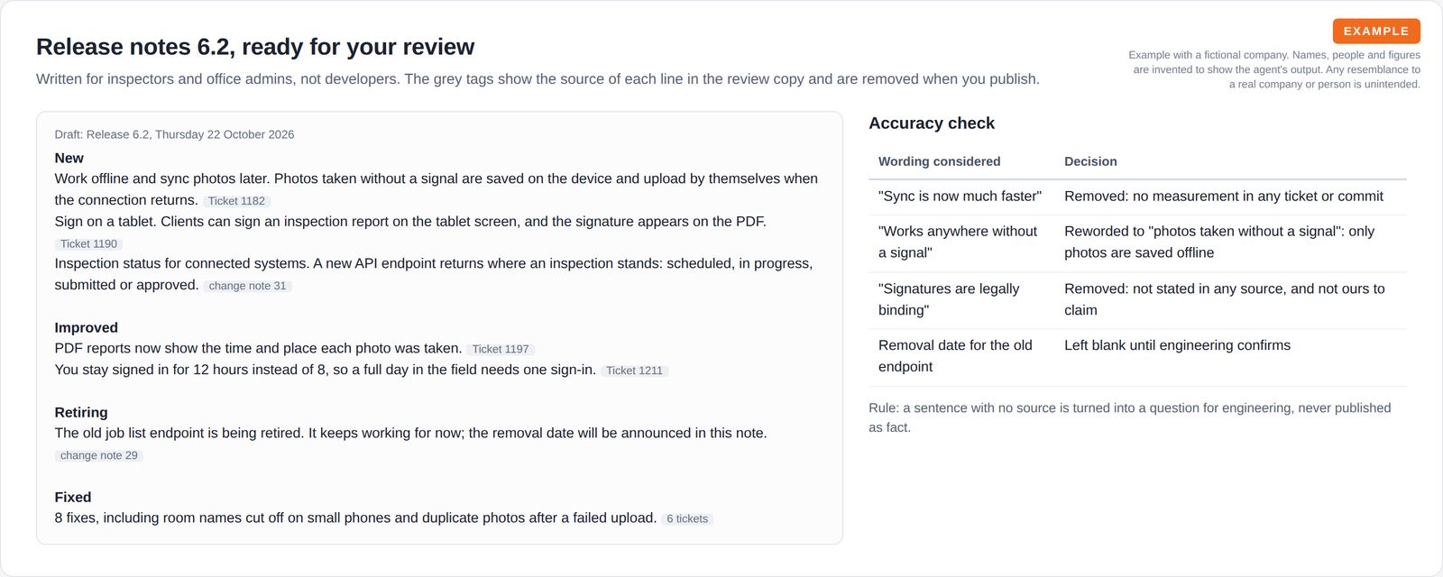 Draft release notes grouped into new, improved, changed and fixed, each line tagged with its source, next to an accuracy check table of wording that was removed or changed.
