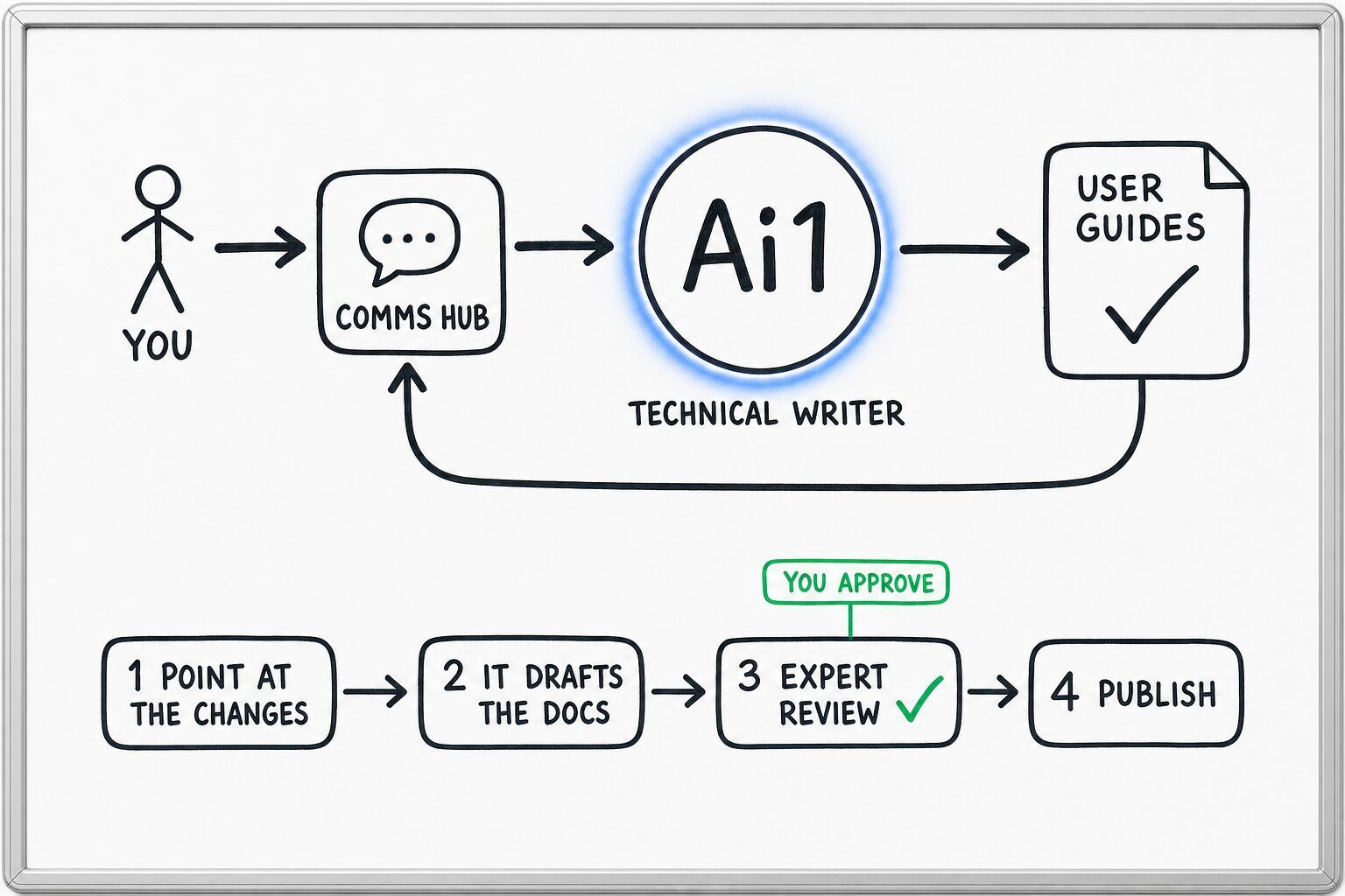 How the Technical Writer works: you ask through the Comms Hub and Ai1 runs the steps: point at the changes, it drafts the docs, expert review and publish. You approve at: expert review. It returns a user guides.