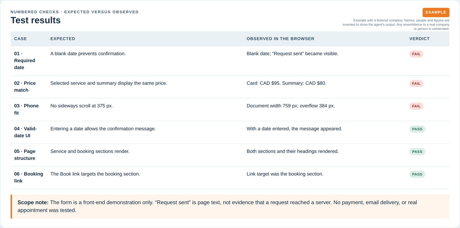Six numbered browser checks in a table, with three failures and three passing checks.