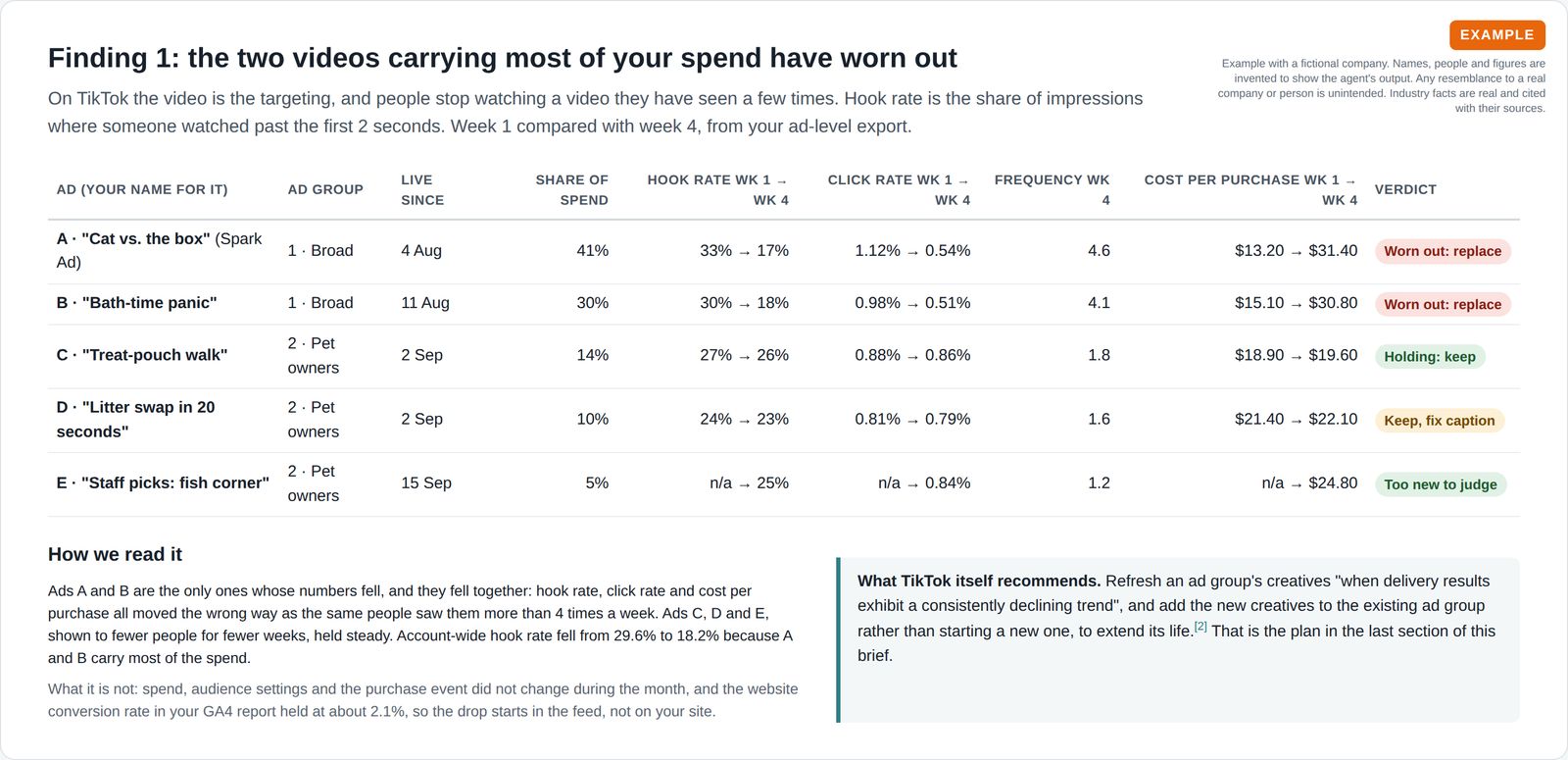 Table of five ads comparing week 1 and week 4 hook rate, click rate, frequency and cost per purchase, with the two oldest marked worn out and to be replaced, beside a note quoting the ad platform's advice on refreshing creative.