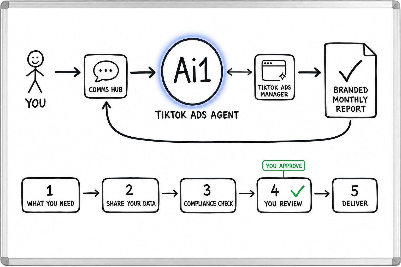 How the TikTok Ads Agent works: you ask through the Comms Hub and Ai1 runs the steps: what you need, share your data, compliance check, you review and deliver. It works with TikTok Ads Manager. You approve at: you review. It returns a branded monthly report.