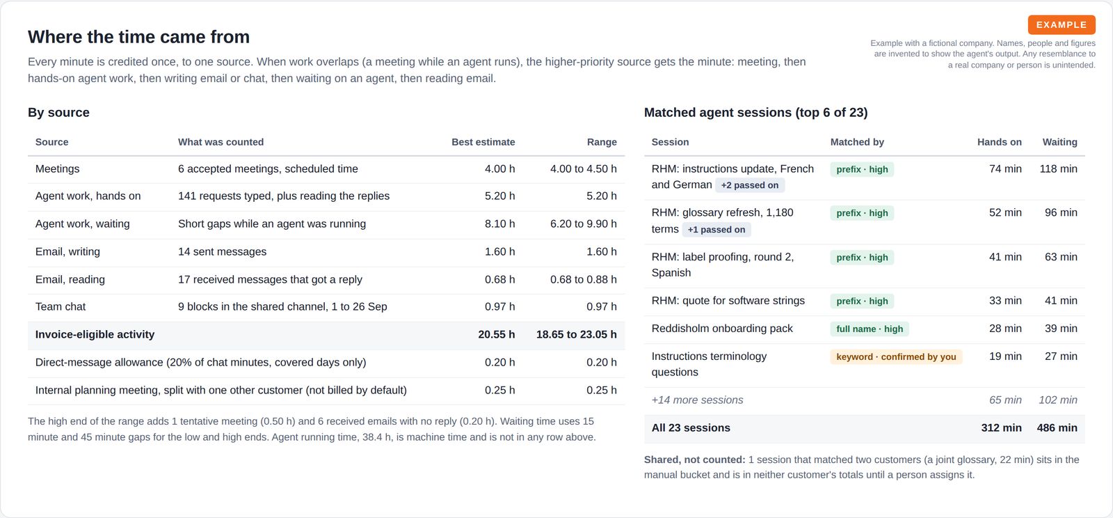 A table of human time by source (meetings, hands-on agent work, waiting on agents, email and team chat) with best estimates and ranges, beside a table of the top matched work sessions showing how each was matched and its hands-on and waiting minutes.