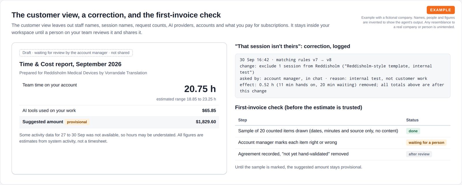 A draft customer-facing summary with team hours, one AI cost line and a provisional amount, marked as waiting for review and not shared, beside a logged correction removing one session and a three-step first-invoice check waiting for a person.