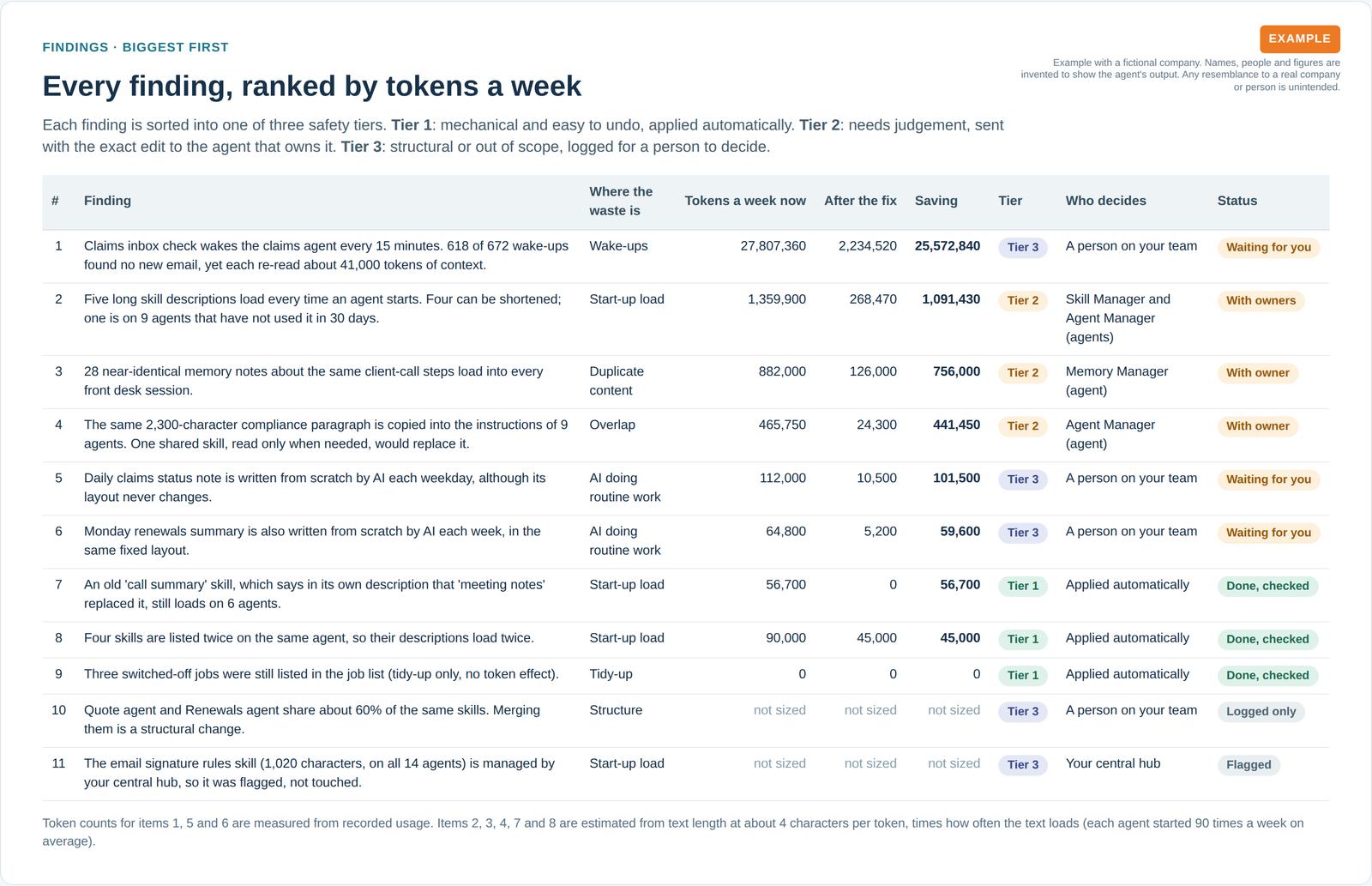 Table of eleven findings ranked by tokens a week, each with its safety tier, who decides and its status.