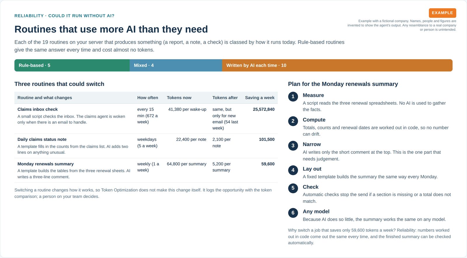 Reliability view: 19 routines classed as rule-based, mixed or written by AI each time, three that could switch, and a six-step plan for a weekly summary.