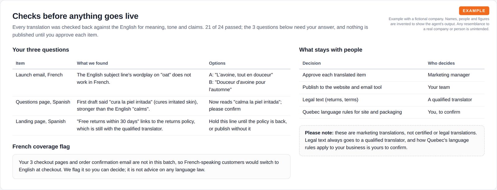 A table of three open questions with findings and options, a French coverage flag, and a table of decisions that stay with people, with a note that these are not certified or legal translations.