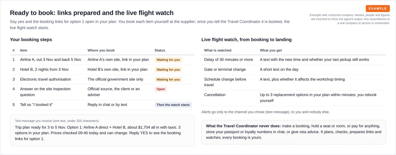 A table of five booking steps the traveller completes at each supplier, a preview of the single text message summary, and a table of what the flight watch monitors with a note on what the agent never does.