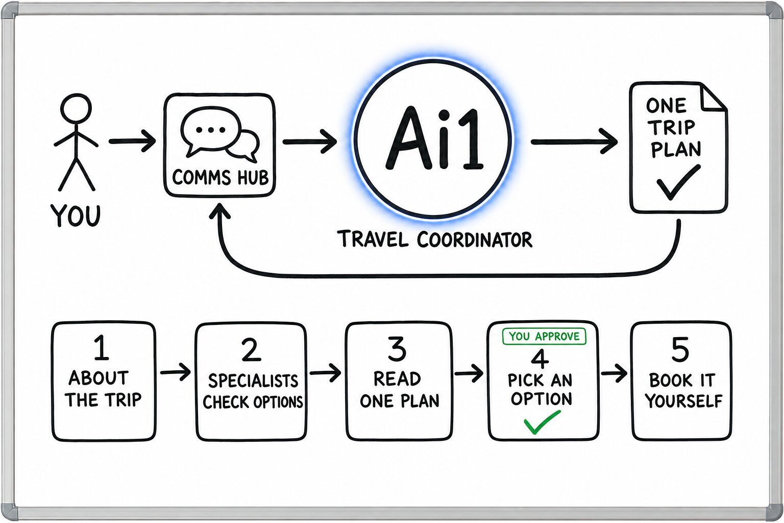 How the Travel Coordinator works: you ask through the Comms Hub and Ai1 runs the steps: about the trip, specialists check options, read one plan, pick an option and book it yourself. You approve at: pick an option. It returns a one trip plan.