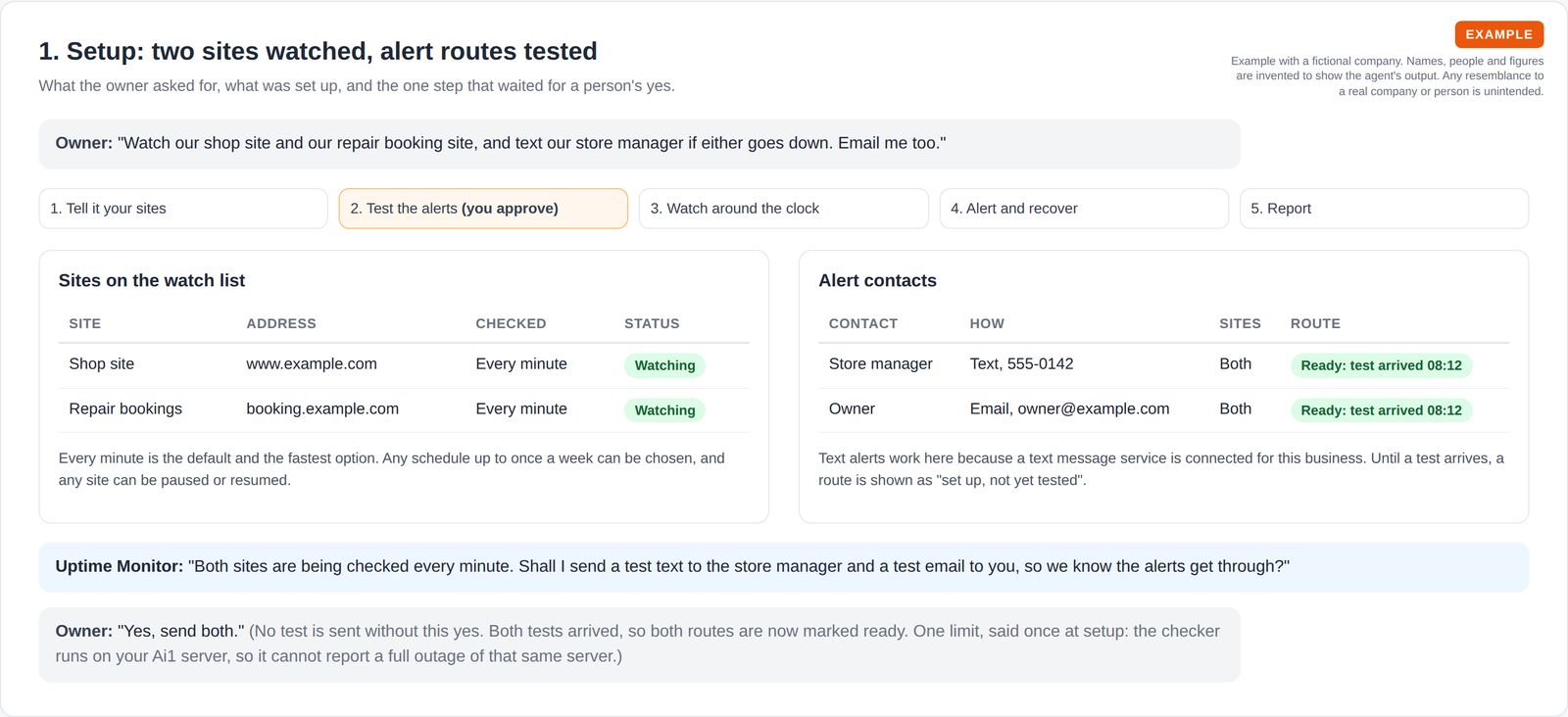 Two sites on a one-minute watch list and two alert contacts, a text and an email route, each marked ready after a test the owner approved.