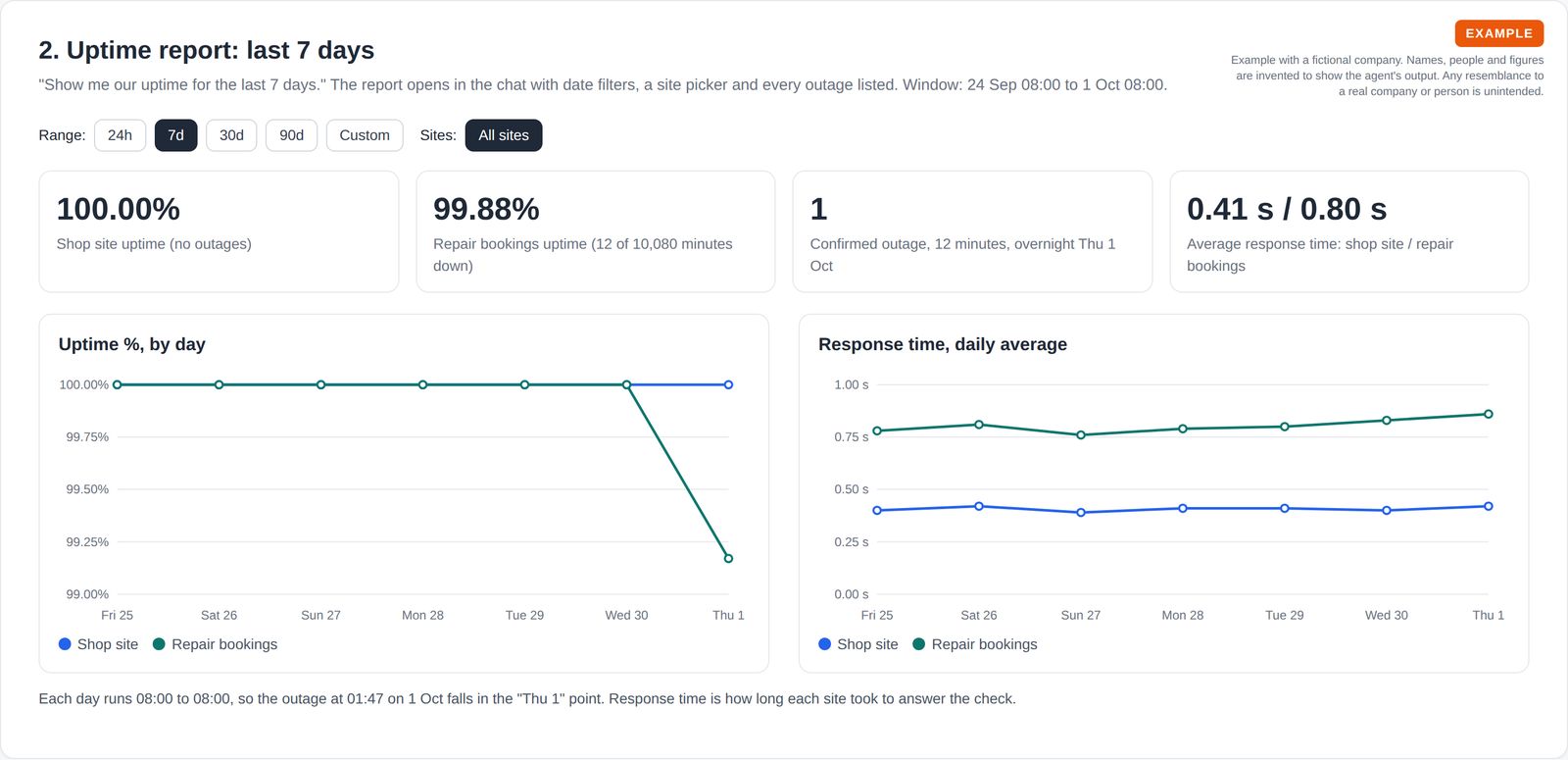 A weekly uptime report with date filters, uptime and response-time line charts for two sites, and summary tiles showing 100% and 99.88% uptime.