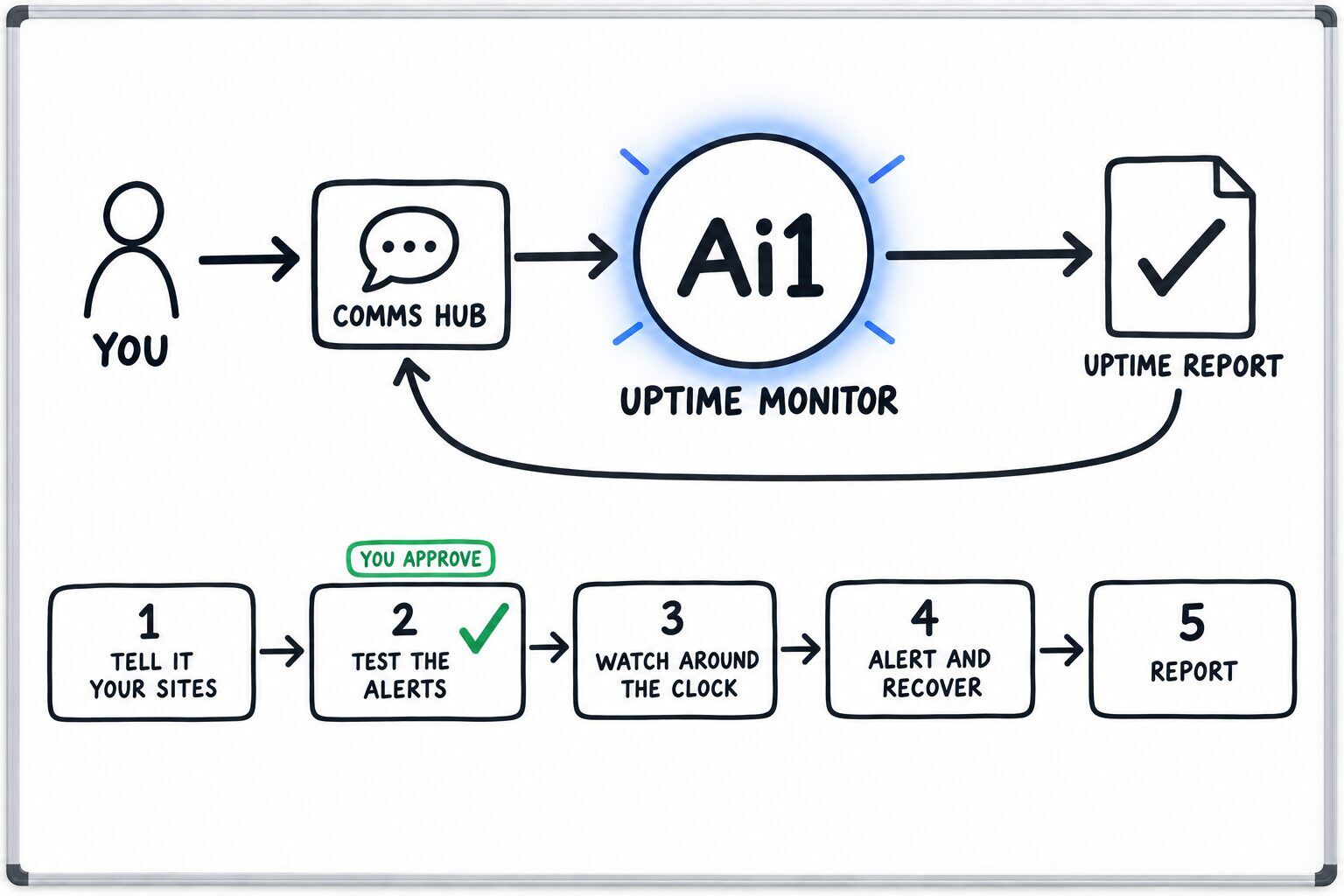 How the Uptime Monitor works: you ask through the Comms Hub and Ai1 runs the steps: tell it your sites, test the alerts, watch around the clock, alert and recover and report. You approve at: test the alerts. It returns a uptime report.