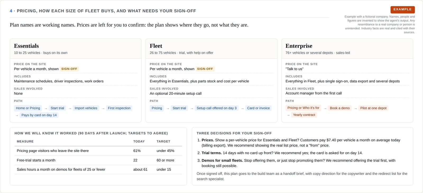 Three plan columns for small, mid-size and large fleets showing price display, what is included, sales involvement and the buying path, plus three success measures and three decisions awaiting sign-off.