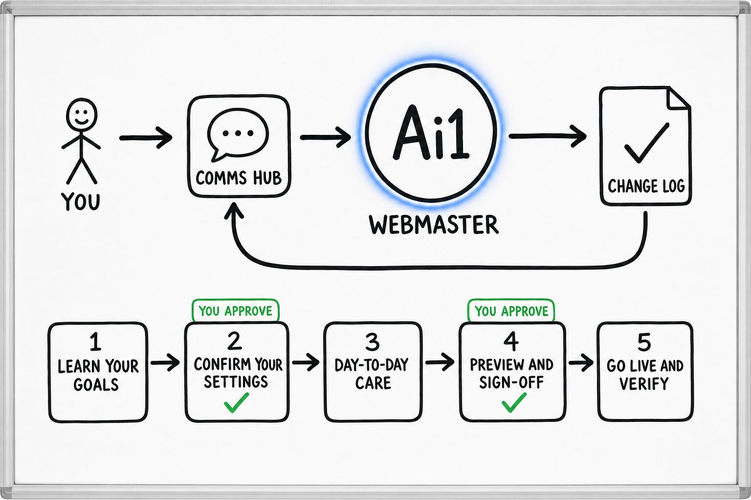 How the Webmaster works: you ask through the Comms Hub and Ai1 runs the steps: learn your goals, confirm your settings, day-to-day care, preview and sign-off and go live and verify. You approve at: confirm your settings, preview and sign-off. It returns a change log.
