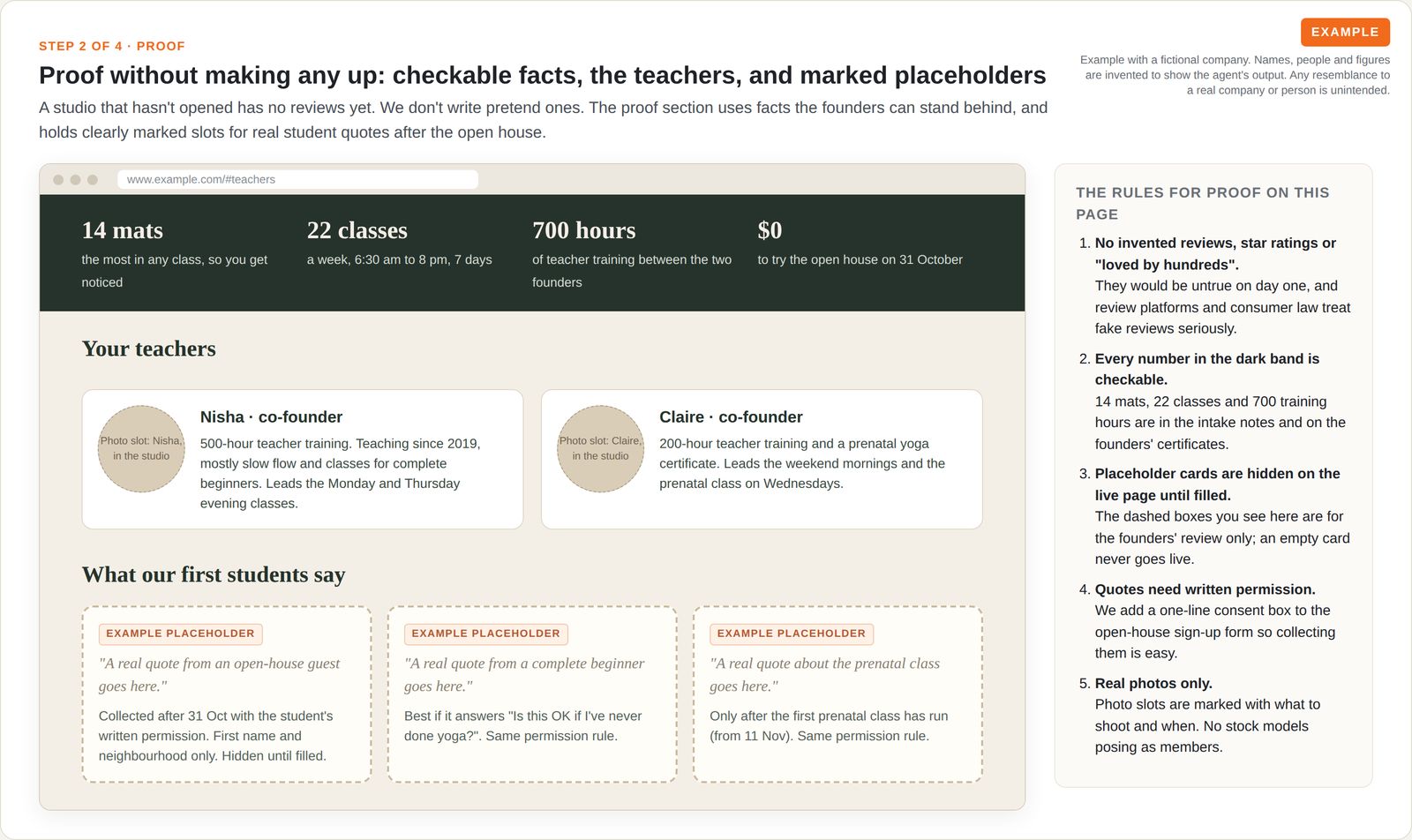 Example proof section with four checkable studio facts, two teacher cards with photo slots, and three dashed cards clearly marked as example placeholders for real student quotes.