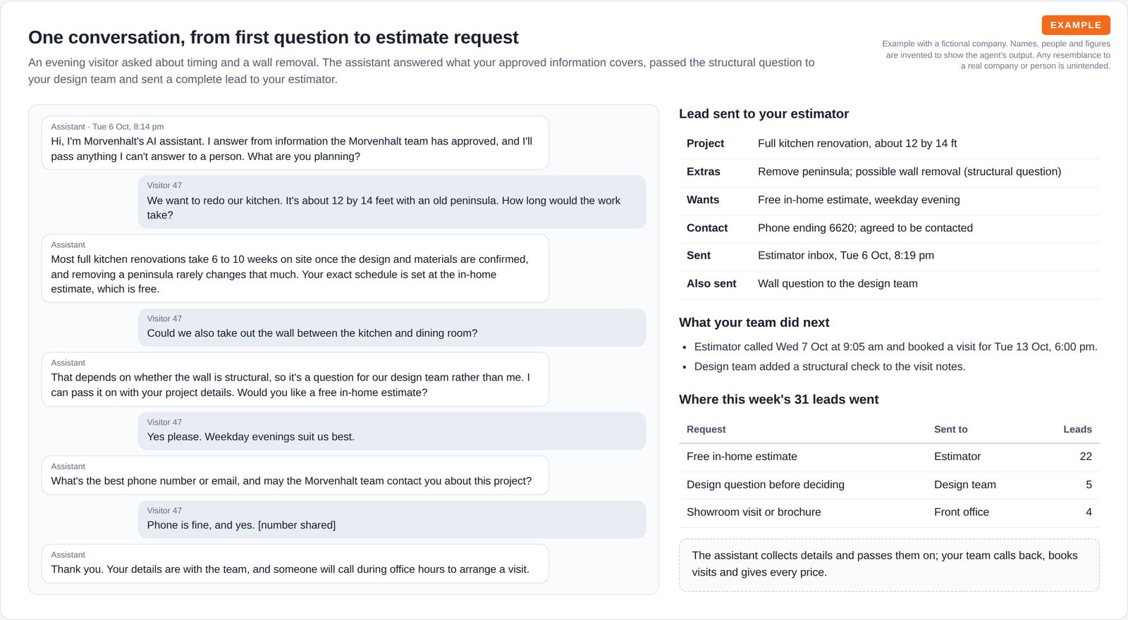 A chat transcript in which the assistant says it is an AI, answers a timing question, passes a structural question to the design team and collects contact details, next to the lead card sent to the estimator.