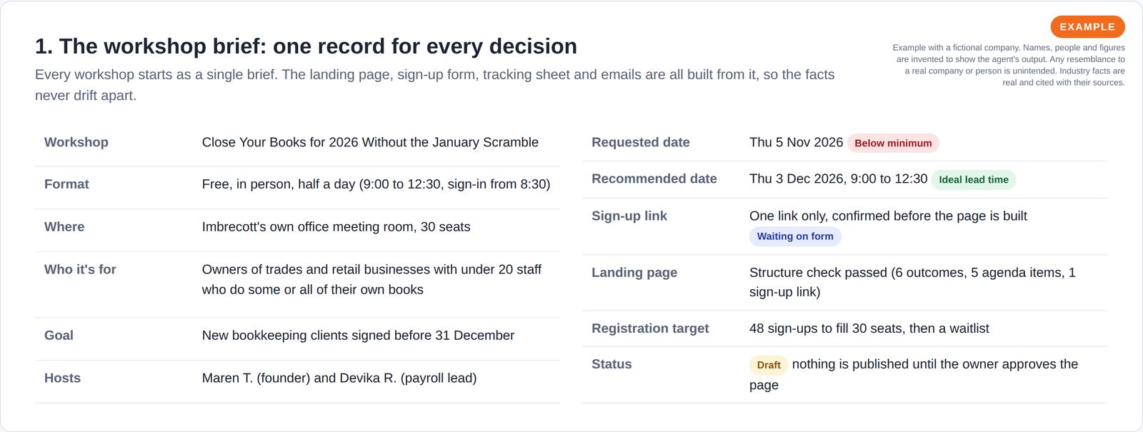 One-page workshop brief for a fictional bookkeeping firm: format, audience, hosts, requested and recommended dates, sign-up target and draft status.
