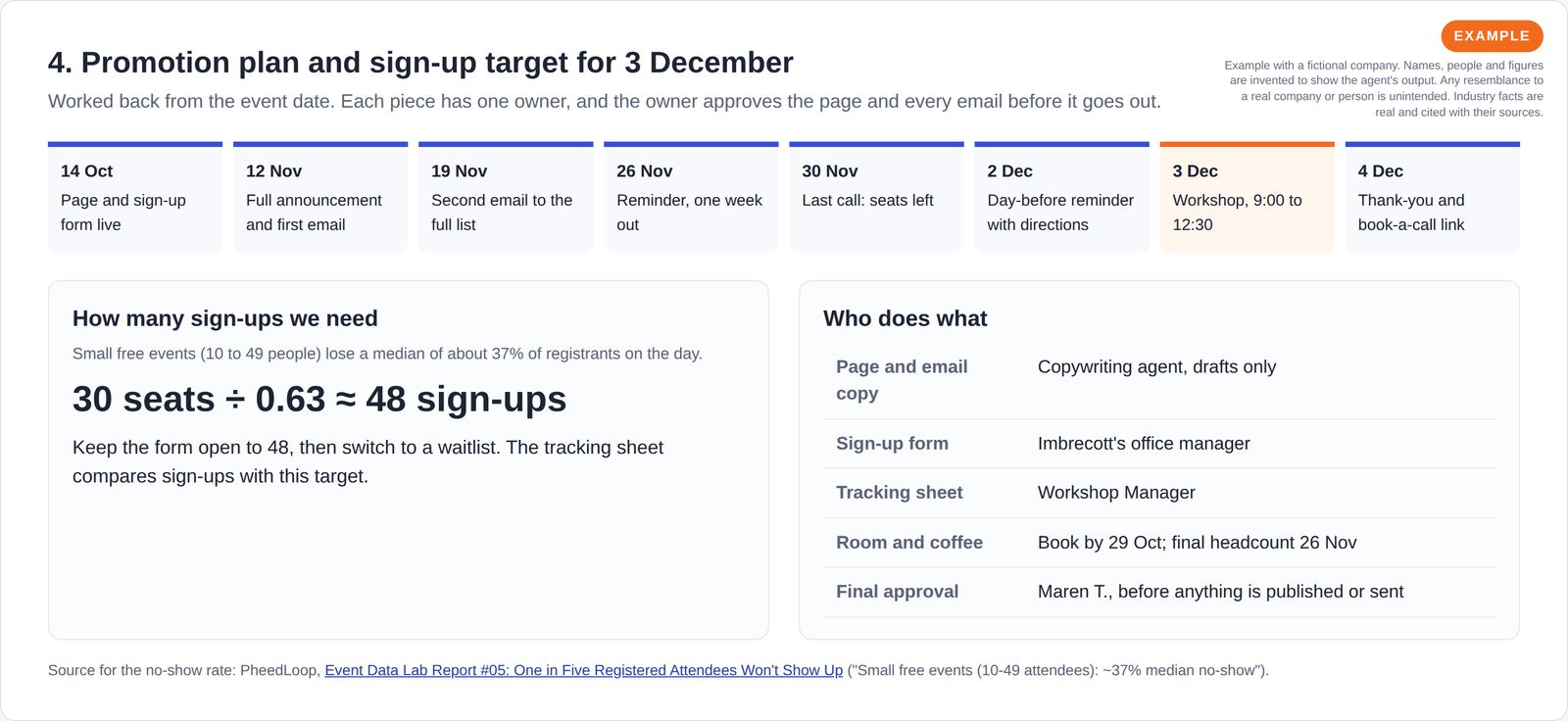 Promotion timeline worked back from the workshop date, the sign-up target of 48 for 30 seats based on a cited no-show rate, and who owns each task.