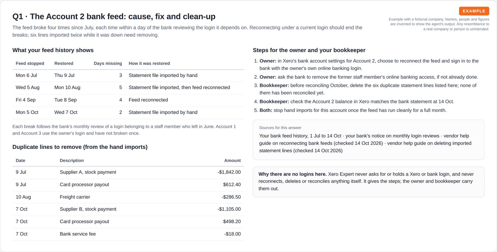 A table of four bank feed outages with dates and how each was restored, a list of six duplicate lines to remove, and numbered steps for the owner and bookkeeper with the sources behind the answer.