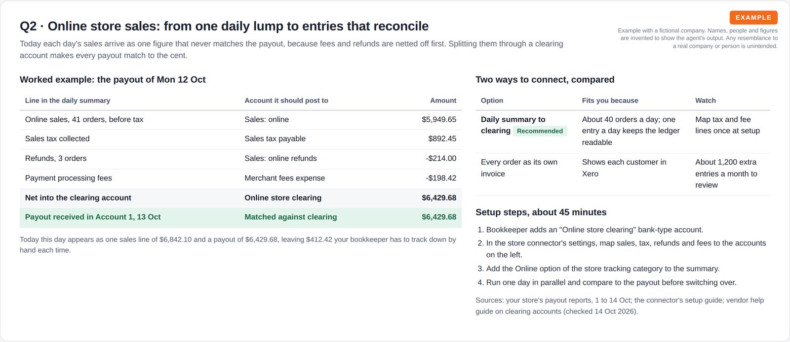 A worked example splitting one day's online sales into sales, tax, refunds and fees through a clearing account that matches the payout exactly, beside a comparison of two connection options and setup steps.