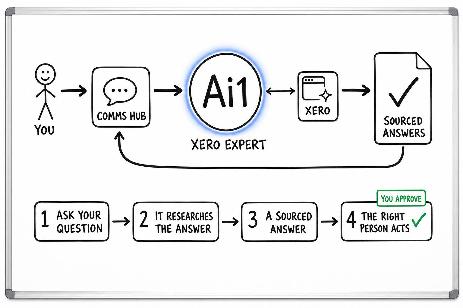 How the Xero Expert works: you ask through the Comms Hub and Ai1 runs the steps: ask your question, it researches the answer, a sourced answer and the right person acts. It works with Xero. You approve at: the right person acts. It returns a sourced answers.