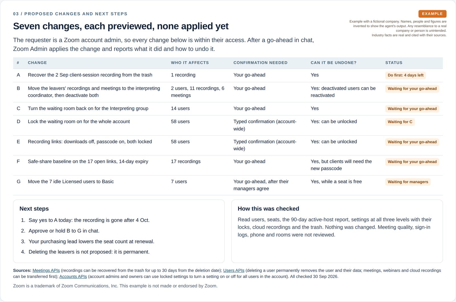 Seven proposed changes, each showing who it affects, the confirmation needed, whether it can be undone and a waiting status, followed by next steps, method, cited sources and a trademark note.