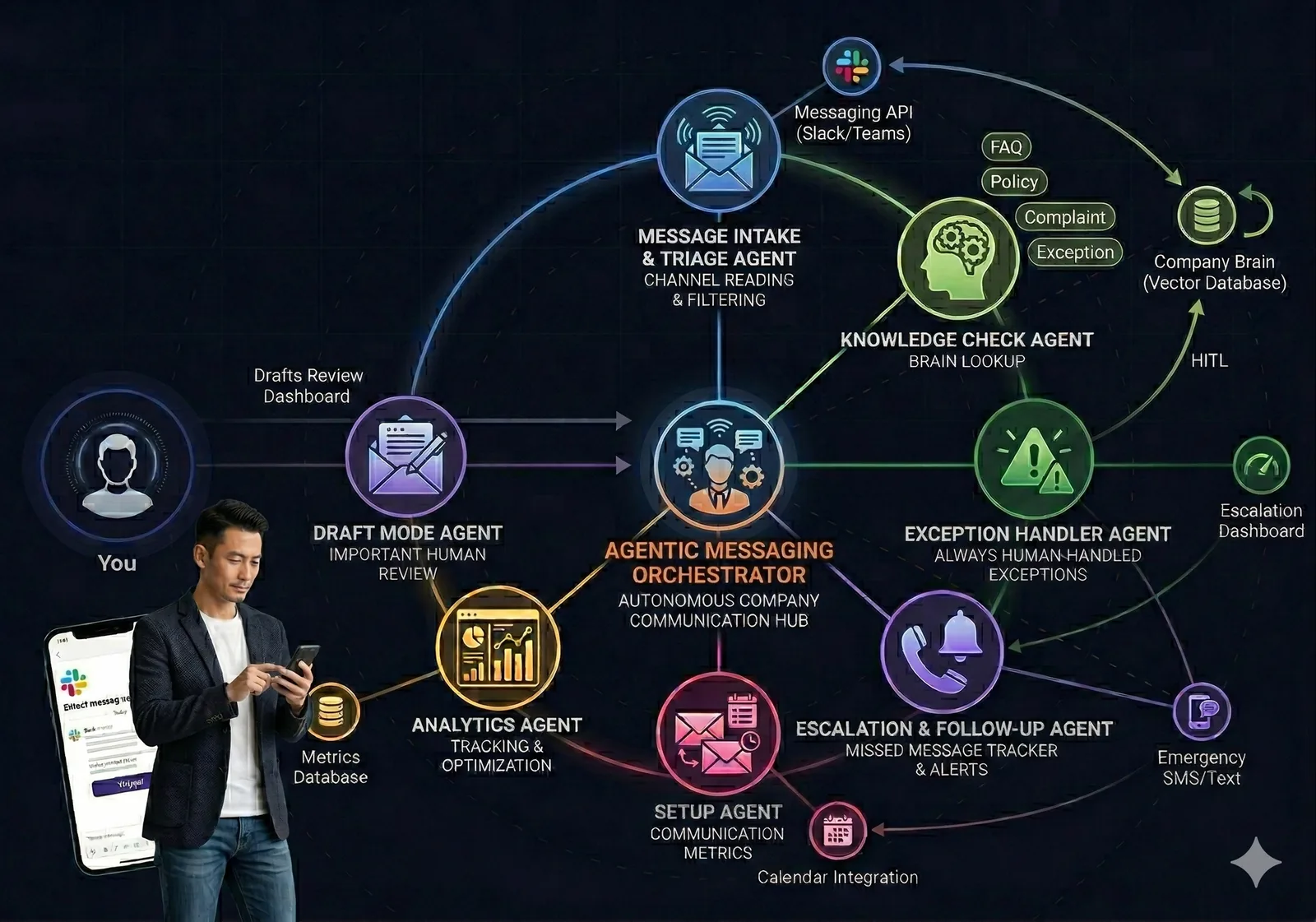 AI-powered message routing and escalation workflow