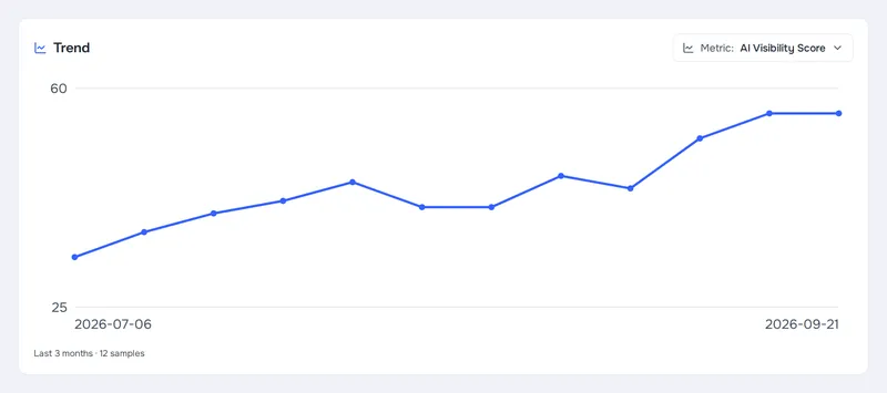Sample trend chart: an AI visibility score rising over twelve weekly checks