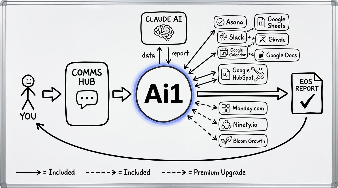 EOS Accountability workflow diagram showing how Ai1 connects Asana, Google Sheets, Slack, Calendar, Docs, and HubSpot to deliver Rock tracking and L10 health reports