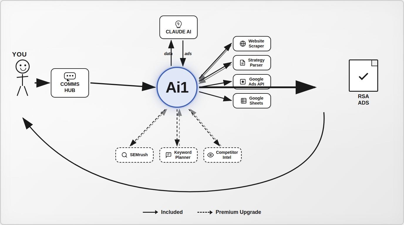 Google Ads Generator workflow diagram showing how Ai1 scrapes websites, parses strategy docs, and uses Claude AI to generate RSAs delivered to Google Sheets