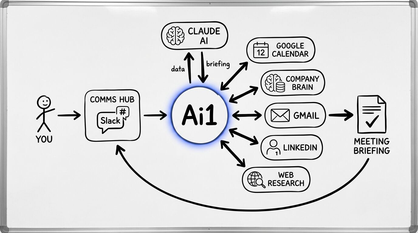 Meeting Prep workflow diagram showing how Ai1 connects Google Calendar, Company Brain, Gmail, LinkedIn, web research, and Slack to deliver daily meeting briefings