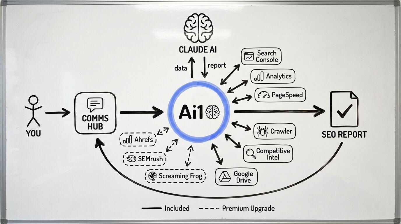 SEO Audit workflow diagram showing how Ai1 connects 10 tools and Claude AI to deliver a prioritised SEO report