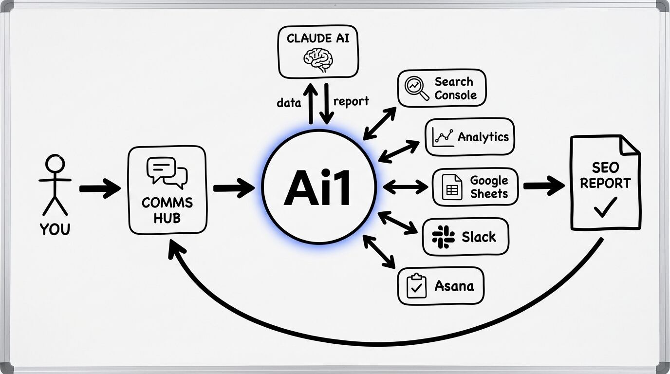 SEO Performance Reporting workflow diagram showing how Ai1 connects Google Search Console, Google Analytics, Google Sheets, Slack, and Asana to deliver automated SEO reports