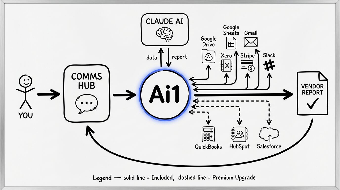 Vendor Contract Monitor workflow diagram showing how Ai1 connects Google Drive, Xero, Stripe, Gmail, and Claude AI to deliver a vendor intelligence report