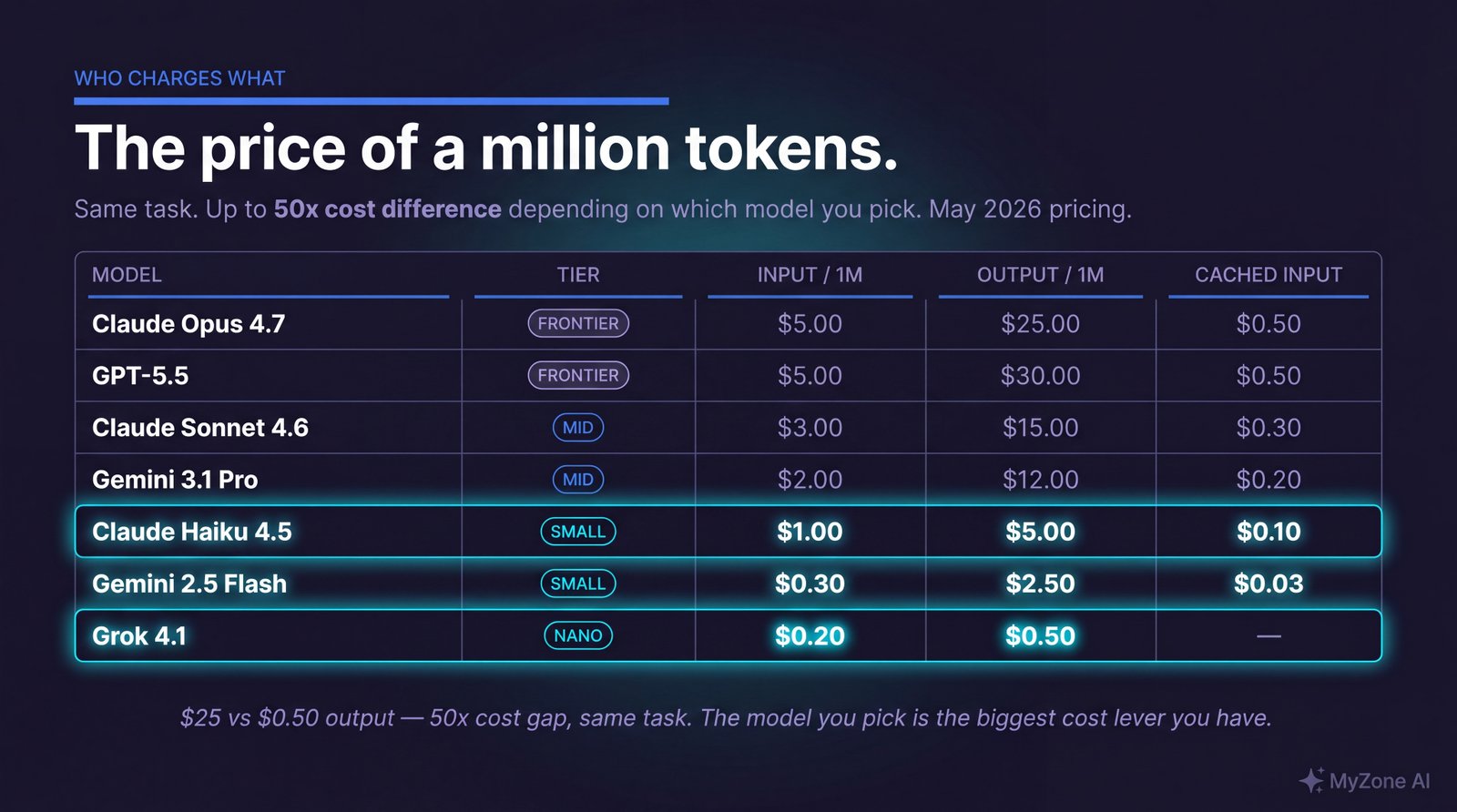 The price of a million tokens